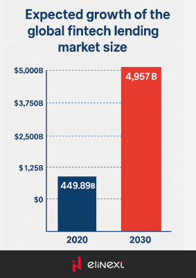 Expected growth of the global fintech lending market size