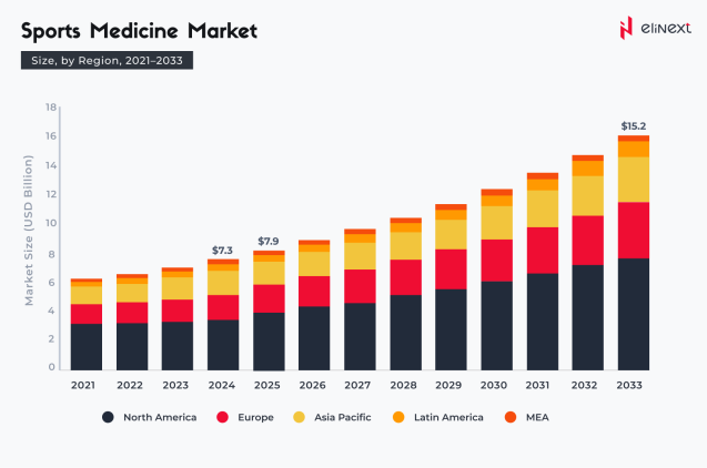 Sports Medicine Market