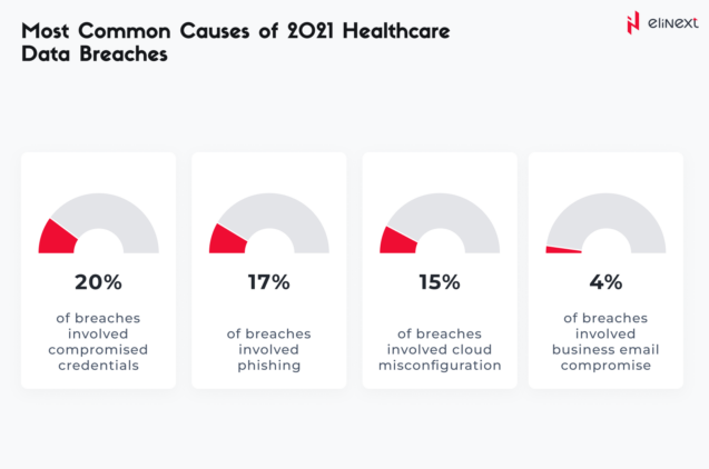 Healthcare data breach statistics