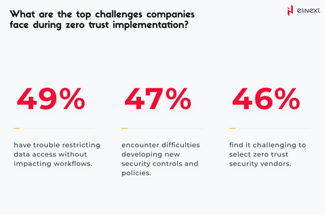 Top Challegies Companies Face During Zero Trust Implementation