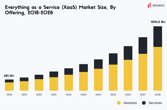 Everything as a Service (XaaS) market size, by offering, 2018 - 2028