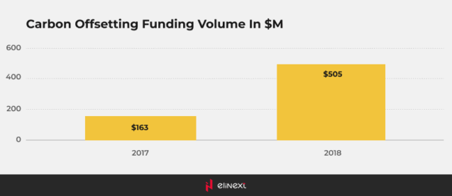 Carbon Offsetting Funding