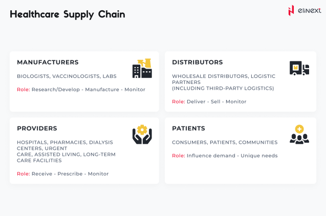 Healthcare supply chain participants