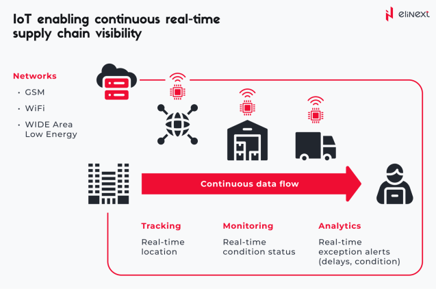 IoT-based supply chain management