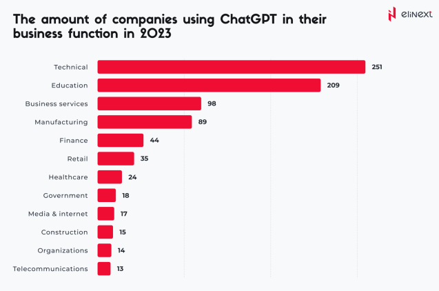 Amount of companies using ChatGPT in their business function in 2023, by industry