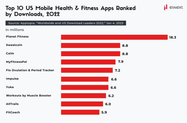 Top 10 US Mobile Health & Fitness Apps Ranked by Downloads