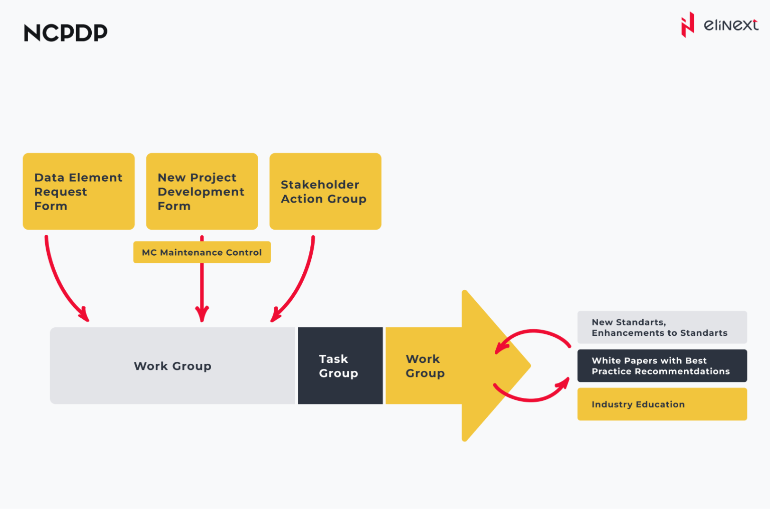 Exploring NCPDP Healthcare Standards | Elinext Blog