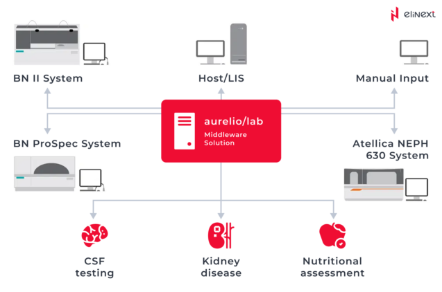CDSS Software Major Areas of Application