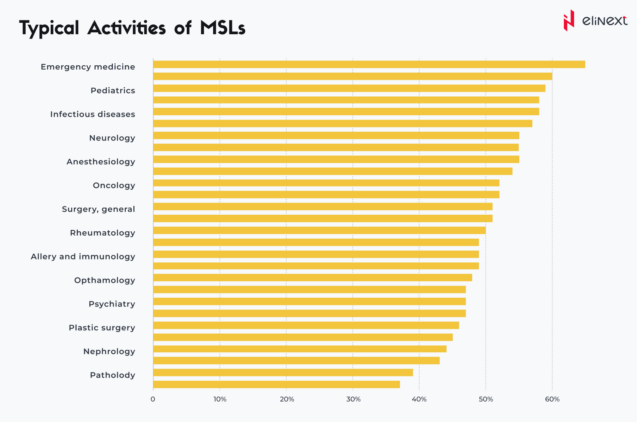 Percentage of physicians reporting burnout, by specialty