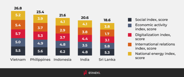 Ranking of South and Southeast Asian countries by economic health driven by digitalization