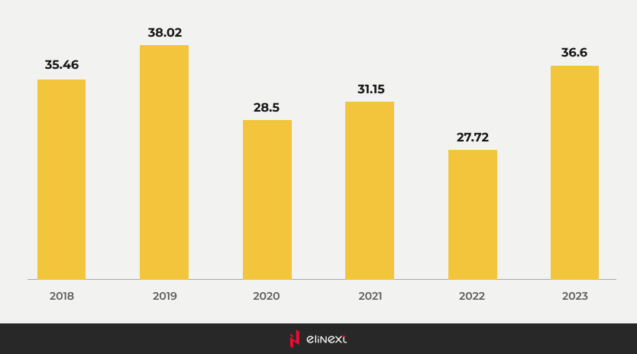 FDI inflows in Vietnam (in billion USD)