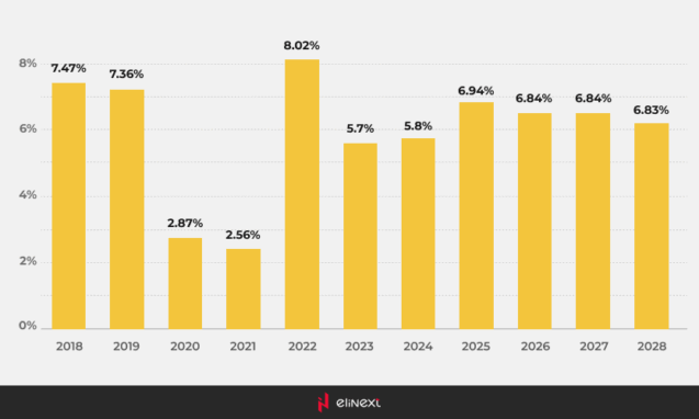 Vietnam: Growth rate of real gross domestic product (GDP) from 2019 to 2029