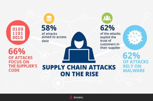 The threat landscape for supply chain attacks