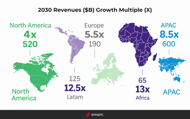 Global fintech revenue growth by region, 2021 to 2030