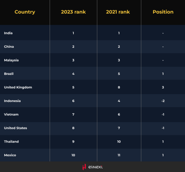 Top 10 countries in the 2023 GSLI