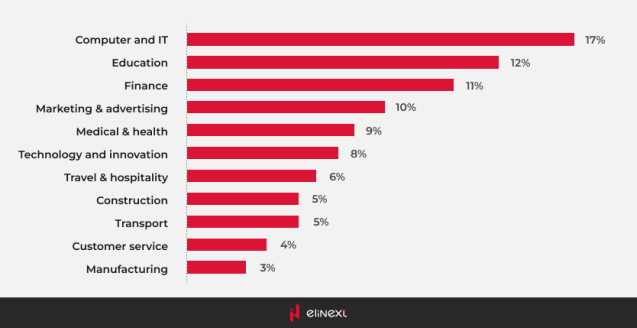 Leading business sectors worldwide that have already invested in the metaverse as of March 2022