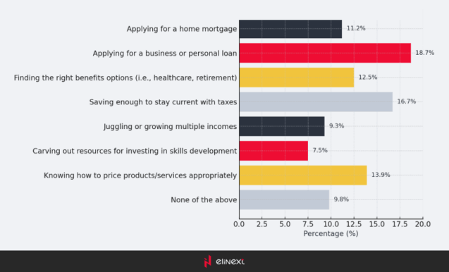 Top financial challenges of being an independent worker