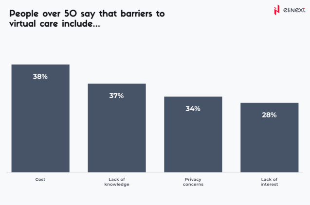 Challenges of Telehealth for the Elderly