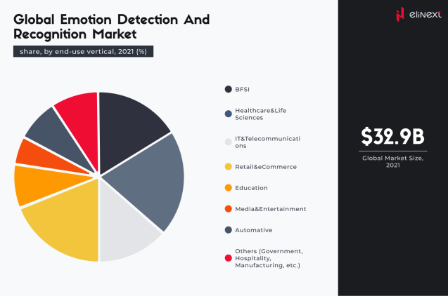 global emotion detection and recognition market