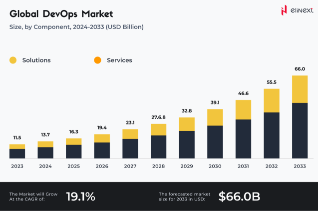 Global DevOps Market