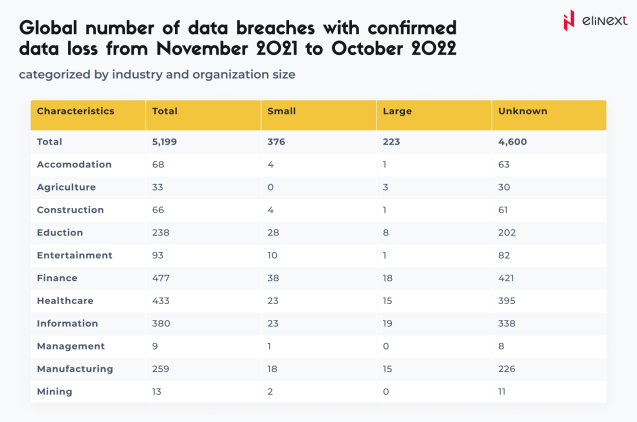Global number of data breaches with confirmed data loss from November 2021 to October 2022, categorized by industry and organization size