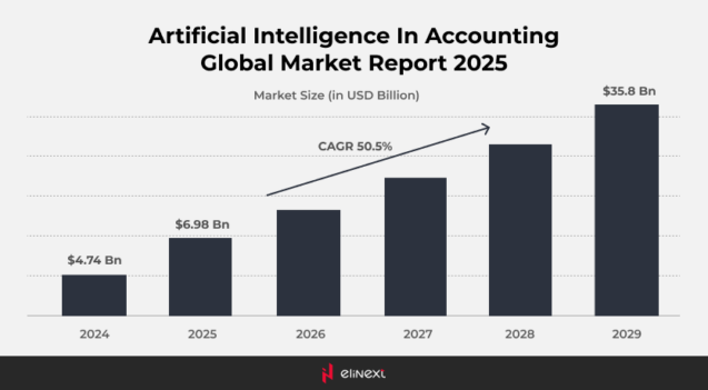 ai in accounting market