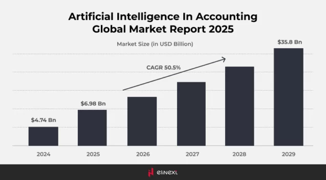 ai in accounting market ai in accounting market