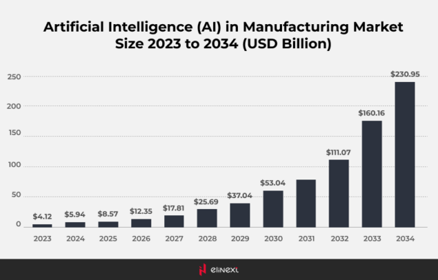 ai in manufacturing market size