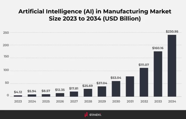 ai in manufacturing market size ai in manufacturing market size