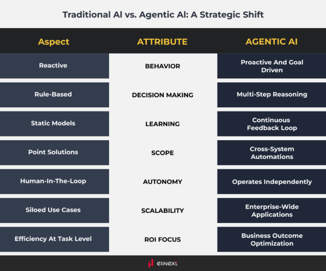 Traditional AI vs Agentic AI