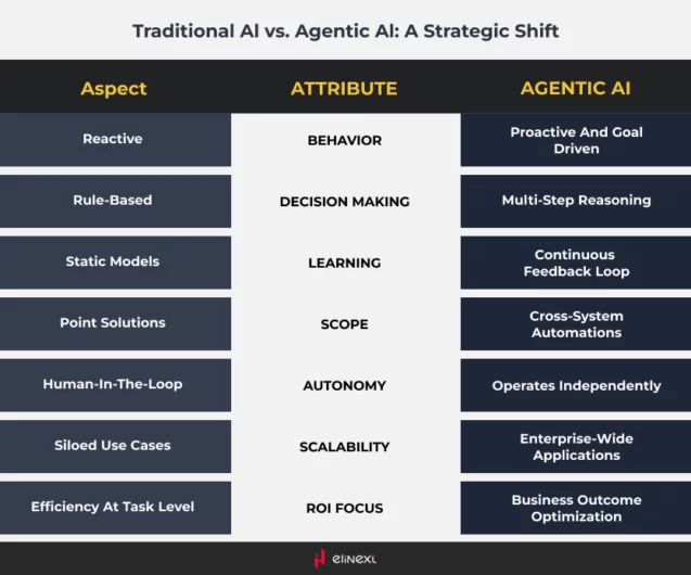 Traditional AI vs Agentic AI