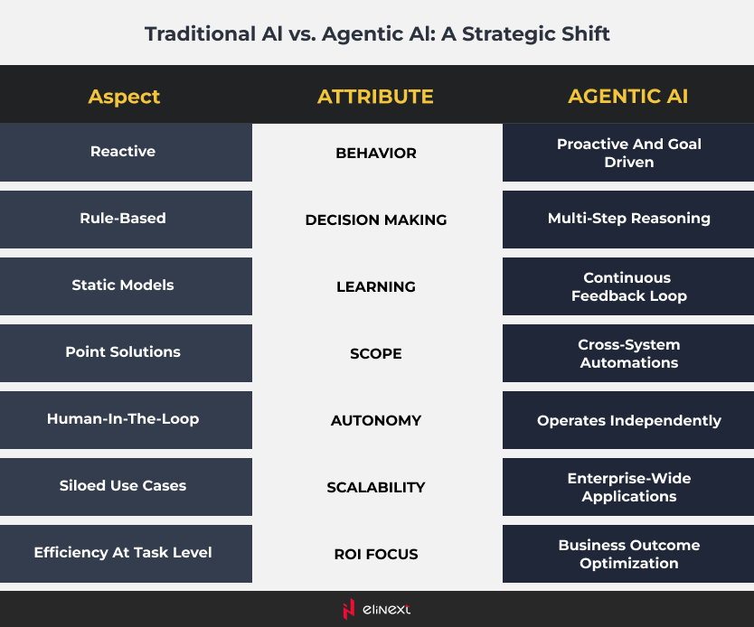 Traditional AI vs Agentic AI comparison