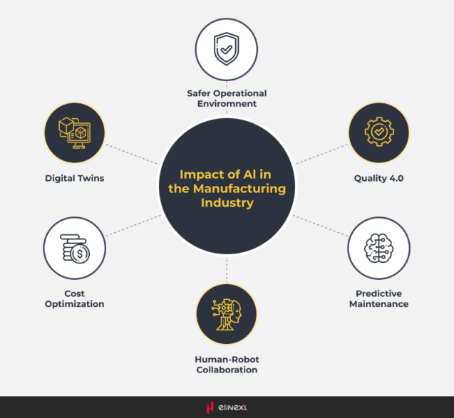 Trends in AI for Manufacturing