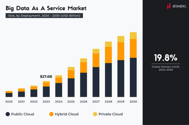 Big Data as a Service Market