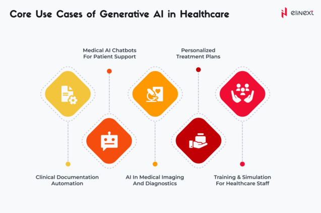 Core Use Cases of Generative AI in healthcare