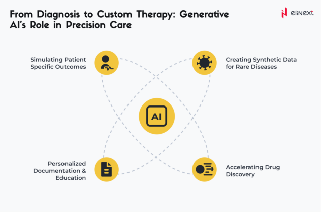 Generative AI's role in precision care