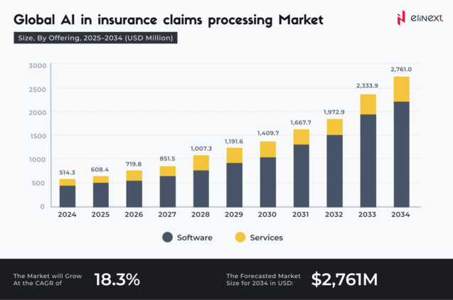 Global ai in insurance claims processing market
