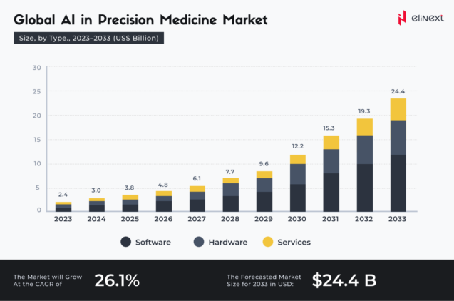 Global AI in precision medicine market