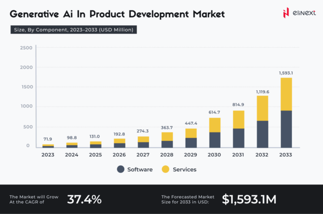Generative AI in Product Development Market