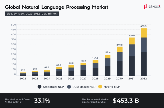 Global Natural Language Processing Market