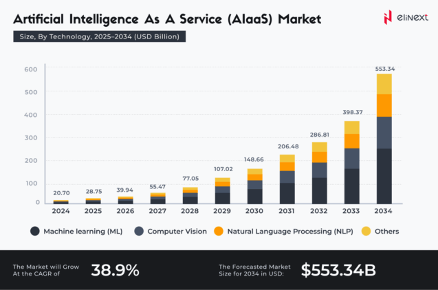 AI as a Service Market