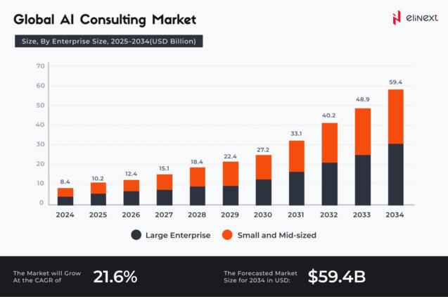 Global AI Consulting Market