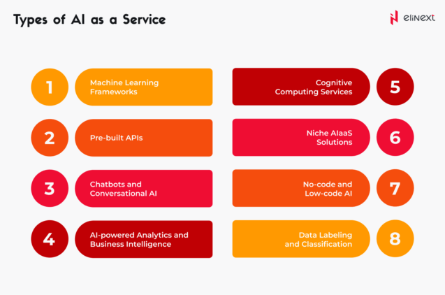 Types of AI as a Service