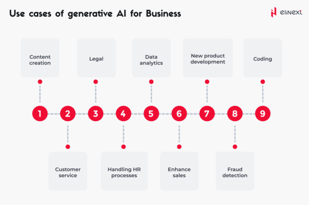 Use Cases of Generative AI for Business