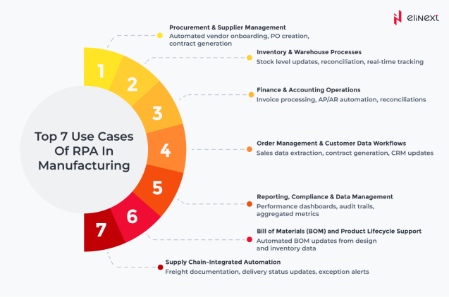 Top Use Cases of RPA in Manufacturing