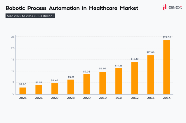 RPA in healthcare market
