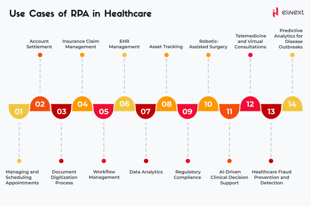 Robotic Process Automation Use Cases in Healthcare