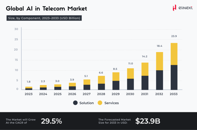 Global ai in telecom market