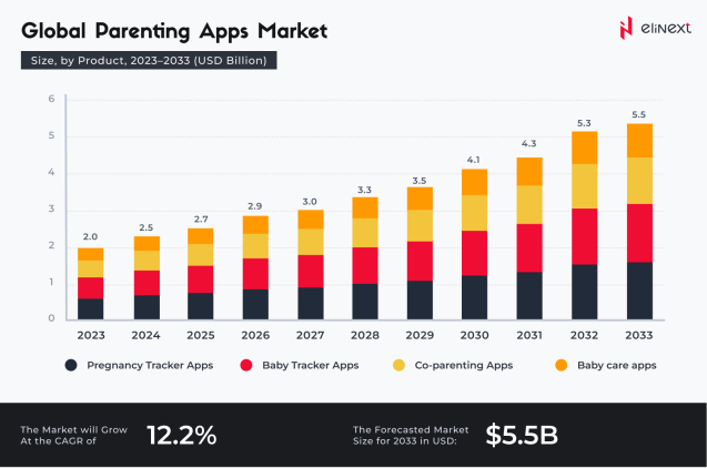Global Parenting Apps Market