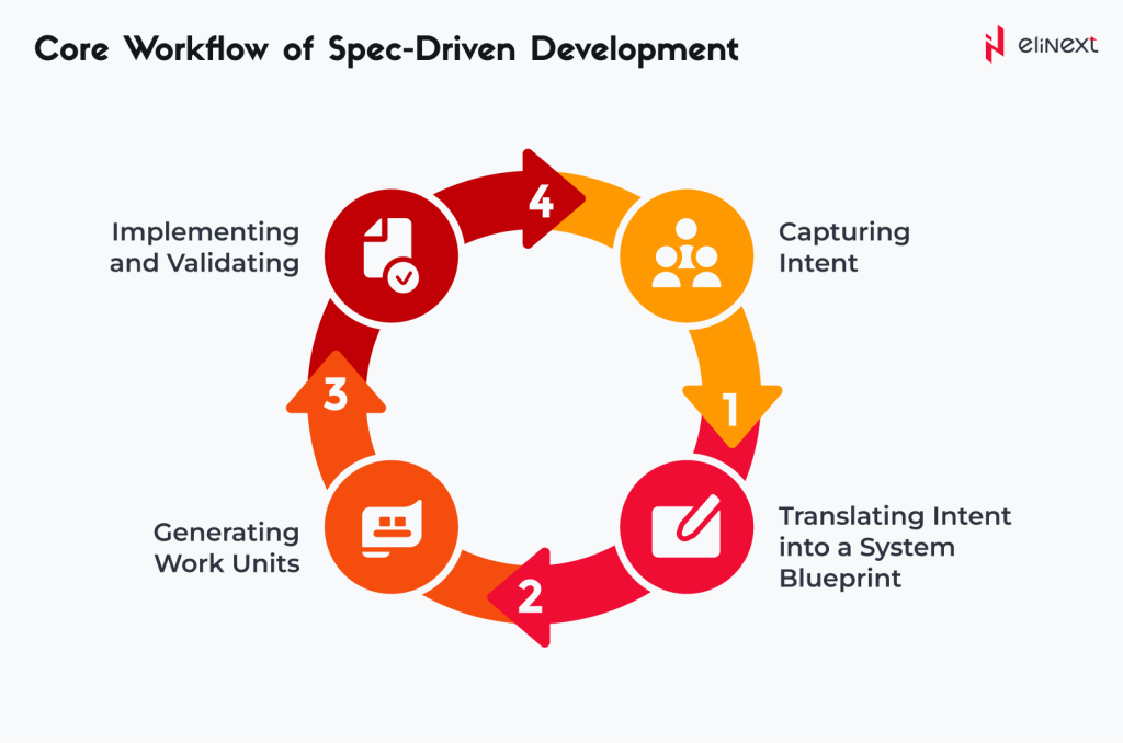 How to Understand Spec-Driven Development: A Complete Guide